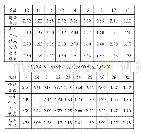 表8 教龄及其对应的变量的取值