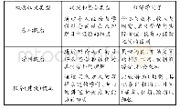 《表1 经济学三种概念转变类型及举例》