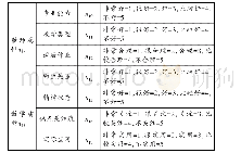 《表2 结构方程模型内因观察变量解释表》