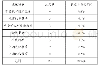 《表1 期刊载文量分布表：基于内容分析法的中小学微课研究综述》