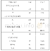 表5 学生在多样化教学方式下学习效果调查表