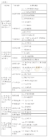 表1 专业建设标准的一级指标、二级指标及主要观测点