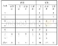 《表1 工程训练综合能力竞赛成果表》