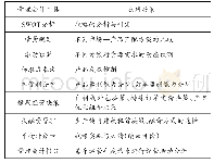 《表3 管理会计实验课程中涉及的管理会计工具》