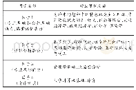 表5 4个因子名称及对应课程表