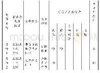 《表1 课程达成评价定量分析表》