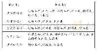 《表3 不同专业实践教学环节重视的类别》