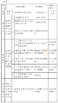 《表1 工程制图及CAD课程“立体的投影”混合式教学模式设计表》