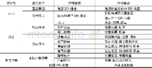 《表3 河口富营养化评价因子、环境要素和评价要点 (据参考文献[51, 52]修改) Table 3 Evaluation factors, environmental elements and ev