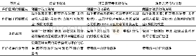 《表6 第二代海水富营养化评价方法差异表 (据参考文献[52, 58]修改) Table 6 The difference of second generation seawater eutrophi