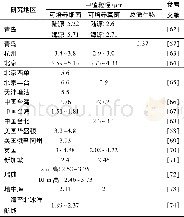 《表1 大气生物气溶胶中细菌、真菌和总微生物的中值粒径》