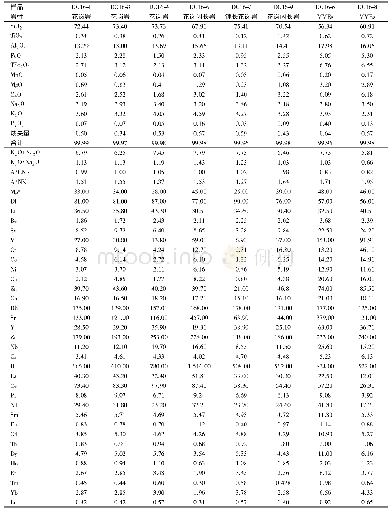 《表3 义敦岛弧稻城岩体与MMEs的主量 (质量分数, %) 和微量元素 (×10-6) 分析表》