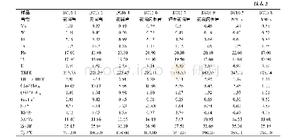 《表3 义敦岛弧稻城岩体与MMEs的主量 (质量分数, %) 和微量元素 (×10-6) 分析表》
