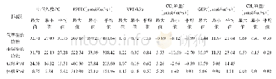 表1 不同阶段空气温度、PPFD、VPD、CO2通量、GEP和CH4通量的统计情况