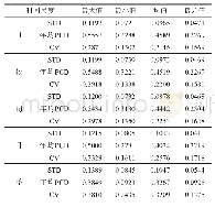 表2 各时间尺度PCD均值、STD、CV统计表