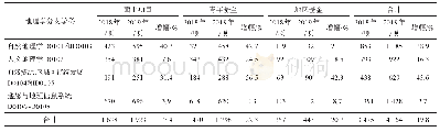 表2 地球科学部一处2018—2019年面上项目、青年基金和地区基金申请数量比较