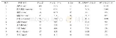 《表1 发文量前10的国家》
