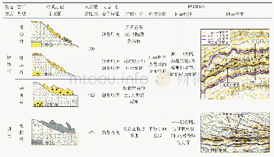 《表3 MTCs与浊积岩识别标志(据参考文献[6]修改)》