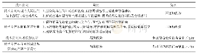 《表5 技术方案对比：多年冻土区天然气管道压气站失效情境下应对方案研究》