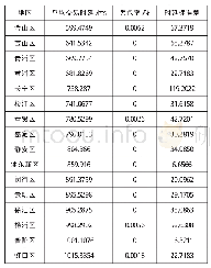 《表3 测试结果统计分析：金融交易网络中自助设备交易质量测量方法》