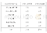 《表1 前期配套建设施工周期》