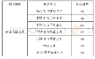 表2 应用测试框架进行数据传输业务测试结果