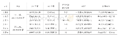 表1 CU、DU部署方案分类特征