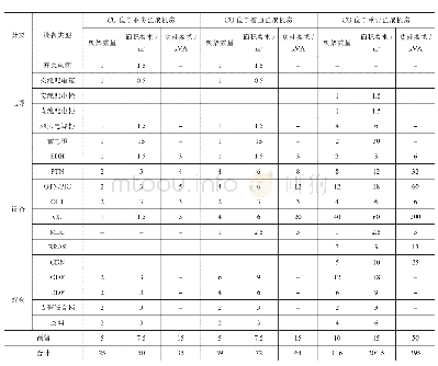 表2 CU云化DU分布式部署机房满足能力测算