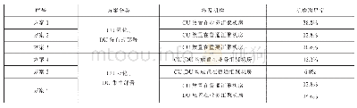 《表4 不同组网模式下的机房满足率》