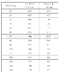 《表2 380V交流引入供电距离》