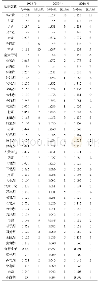 表3 1999～2016年武汉城市湖泊斑块分维数和斑块数变化