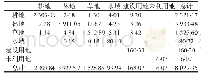 《表4 1990～2000年贵阳市土地利用类型转移矩阵/km2》