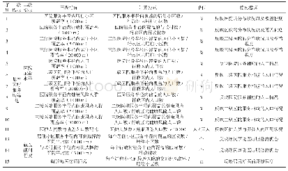 《表1 新疆基本医疗服务均等化计算指标与公式》