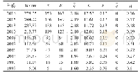 表2 广州地铁网络拓扑统计特征测度指标值演变