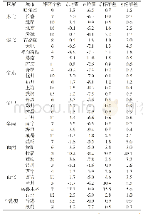 《表3 我国34个直辖市、省(自治区、特别行政区)会城市所有市辖区垂线偏差分量均值和标准差统计表/(″)》