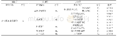 《表1 研究区住宅用地各影响因子权重表》