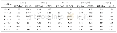 表2 2005～2015年江苏省各设区市等时圈面积及占全省比例情况统计表