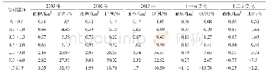 表3 2005～2015年南京等时圈面积及占全省比例情况统计表