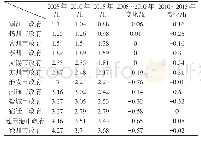 表4 2005～2015年各设区市到省会南京耗时情况统计表