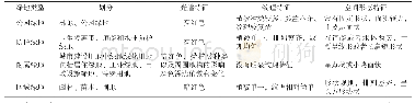 《表1 厦门岛城市绿地类型解译标志》