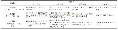 表1 指标类型与特征：信息时代经济地图的数据分析与表示探讨