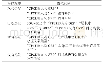 表2“UPCDI/人均GRP”图幅内容构成