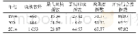 表2 1994-2014年重庆市中心城区不透水面景观格局指数变化表