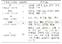 表2 建邺区各社区公园绿地可达性分级