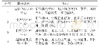 《表2 功能设计：基于Web2.0的测绘地理信息质量监督检查系统实现》