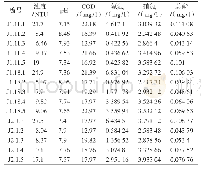 表1 蕰藻浜支流水样水质参数表