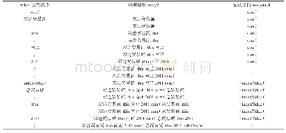 《表4 表达式转换示例：地缘环境扩展指标构建研究》