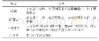 《表1 建设用地适宜性等级分类与说明》