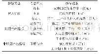 表2 土地绿色利用效率评价指标体系