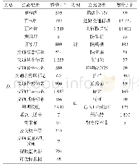 表1 数字公路更新要素统计表